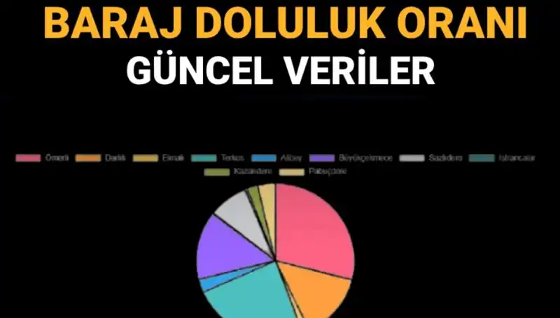 İstanbul'da Baraj Doluluk Oranları: Güncel Verilerle Su Durumunu Keşfedin